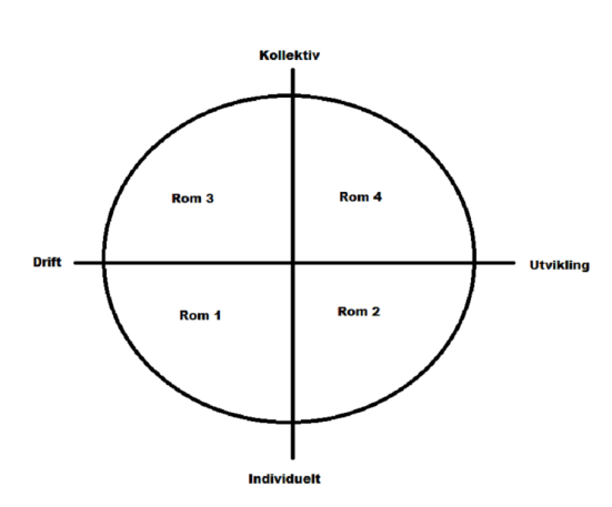 Fritt etter Eirik J. Iregns modell, sett på powerpoint på seminar for Jærskulen 11.9.2014. Laget i paint...